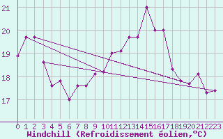 Courbe du refroidissement olien pour Cap Bar (66)