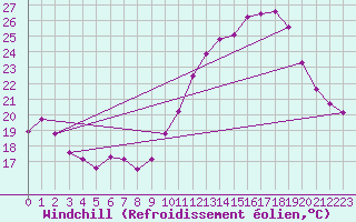 Courbe du refroidissement olien pour Angoulme - Brie Champniers (16)