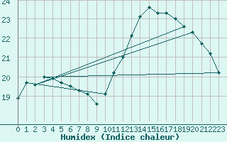 Courbe de l'humidex pour Longchamp (75)