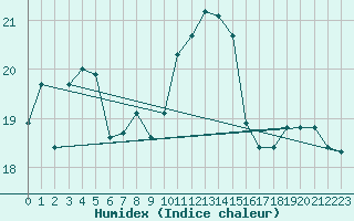 Courbe de l'humidex pour Kernascleden (56)