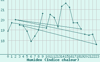 Courbe de l'humidex pour Mona