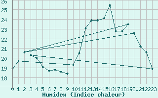 Courbe de l'humidex pour Sainte-Ouenne (79)