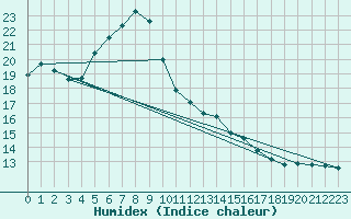 Courbe de l'humidex pour Elblag