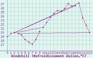 Courbe du refroidissement olien pour Chartres (28)