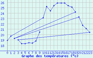 Courbe de tempratures pour Biscarrosse (40)