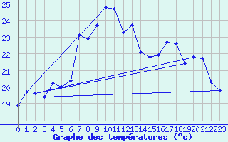 Courbe de tempratures pour Cap Sagro (2B)