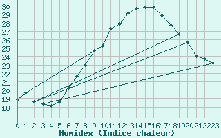 Courbe de l'humidex pour Lachen / Galgenen