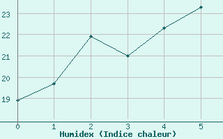 Courbe de l'humidex pour Tabarka