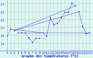 Courbe de tempratures pour Biscarrosse (40)