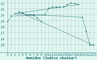 Courbe de l'humidex pour Ploudalmezeau (29)