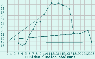 Courbe de l'humidex pour Schmuecke