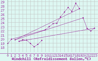 Courbe du refroidissement olien pour Ile d