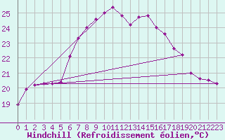 Courbe du refroidissement olien pour Vieste