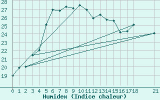 Courbe de l'humidex pour Marmaris