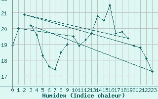 Courbe de l'humidex pour Orly (91)