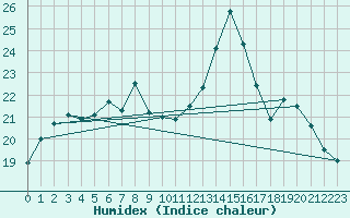 Courbe de l'humidex pour Abbeville (80)