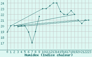 Courbe de l'humidex pour Biskra