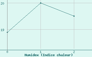 Courbe de l'humidex pour Andau