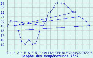 Courbe de tempratures pour Ouargla