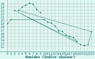 Courbe de l'humidex pour Coober Pedy