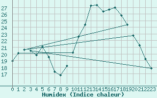 Courbe de l'humidex pour Bellengreville (14)