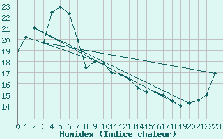 Courbe de l'humidex pour Stenhouse Bay