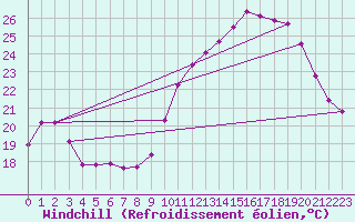 Courbe du refroidissement olien pour Chailles (41)