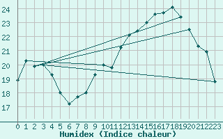 Courbe de l'humidex pour Sallles d'Aude (11)