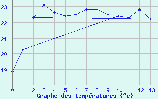 Courbe de tempratures pour Rottnest Island Aws