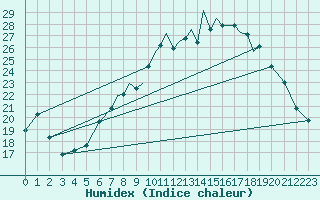 Courbe de l'humidex pour Shoream (UK)