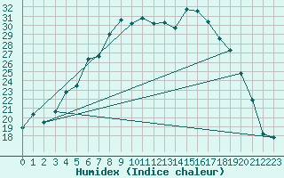 Courbe de l'humidex pour Adelsoe