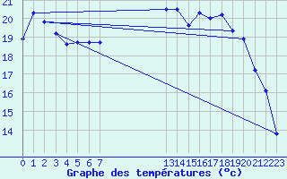 Courbe de tempratures pour Croisette (62)