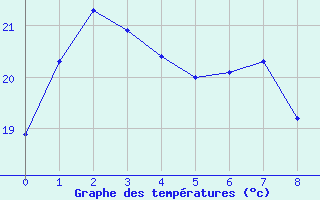 Courbe de tempratures pour Ulsan