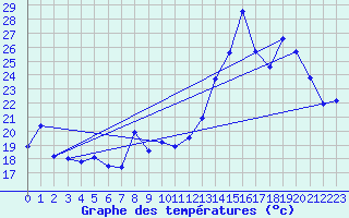 Courbe de tempratures pour Gras (07)