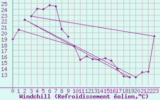 Courbe du refroidissement olien pour Leigh Creek Airport