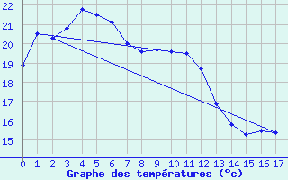 Courbe de tempratures pour Narrandera