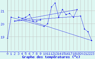 Courbe de tempratures pour Cazaux (33)