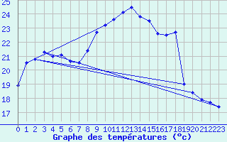 Courbe de tempratures pour Vailhan (34)