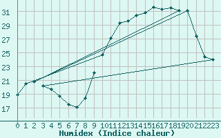 Courbe de l'humidex pour Fontaine-Gurin (49)