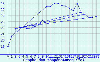 Courbe de tempratures pour Cap Corse (2B)