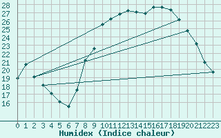 Courbe de l'humidex pour Kleine-Brogel (Be)