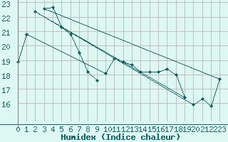 Courbe de l'humidex pour Nullarbor