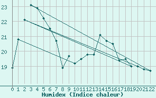 Courbe de l'humidex pour Walgett