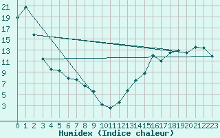 Courbe de l'humidex pour Spondin Agcm