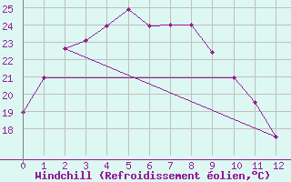 Courbe du refroidissement olien pour Kunsan