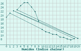 Courbe de l'humidex pour Sangju