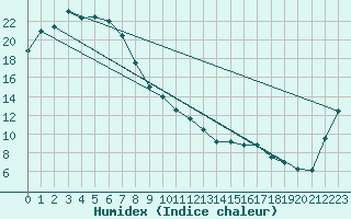 Courbe de l'humidex pour Narrandera