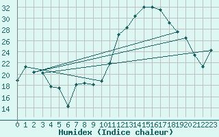 Courbe de l'humidex pour Avignon (84)