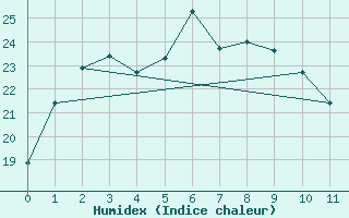 Courbe de l'humidex pour Shirakawa