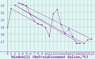 Courbe du refroidissement olien pour Yamba